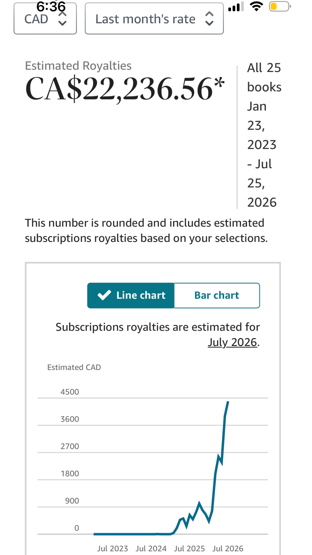Laura's KDP dashboard showing CA$22,236.56 in estimated royalties across 25 books